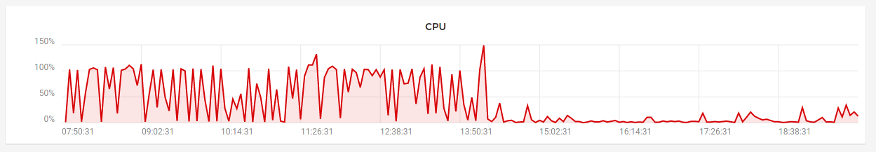 Graphe de la charge CPU avec de très nombreux pics à 100% qui s’aplatit subitement aux alentours de 5%