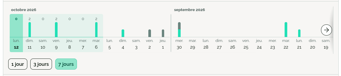 Un filtre de dates sous la forme d’une frise de temps. 7 jours sont sélectionnés.